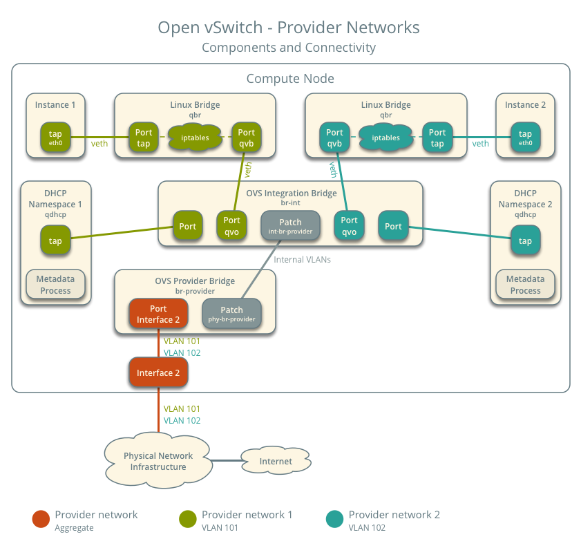 Provider Network